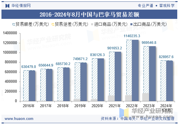 2016-2024年8月中国与巴拿马贸易差额