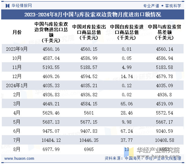 2023-2024年8月中国与库拉索双边货物月度进出口额情况