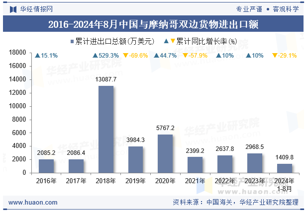 2016-2024年8月中国与摩纳哥双边货物进出口额