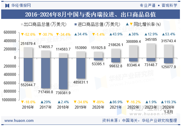 2016-2024年8月中国与委内瑞拉进、出口商品总值