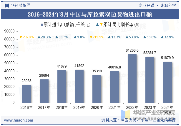 2016-2024年8月中国与库拉索双边货物进出口额