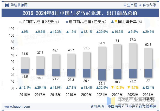 2016-2024年8月中国与罗马尼亚进、出口商品总值