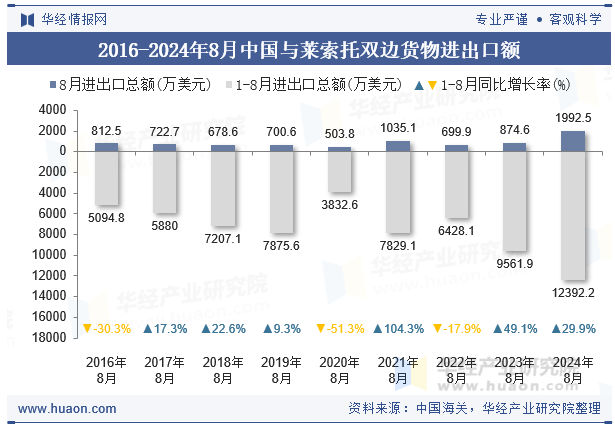 2016-2024年8月中国与莱索托双边货物进出口额