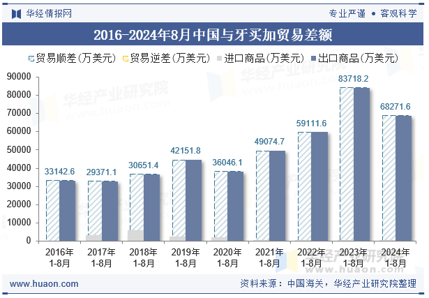 2016-2024年8月中国与牙买加贸易差额