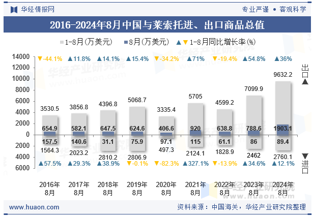 2016-2024年8月中国与莱索托进、出口商品总值