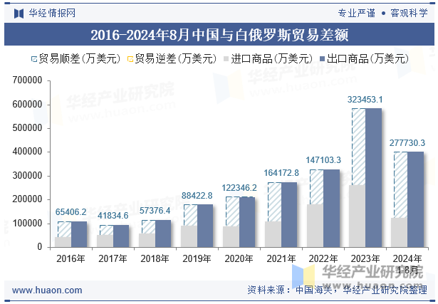 2016-2024年8月中国与白俄罗斯贸易差额