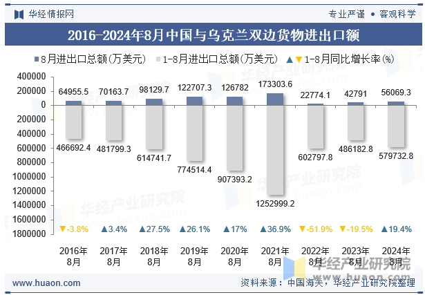 2016-2024年8月中国与乌克兰双边货物进出口额