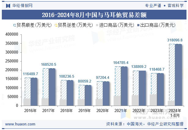 2016-2024年8月中国与马耳他贸易差额