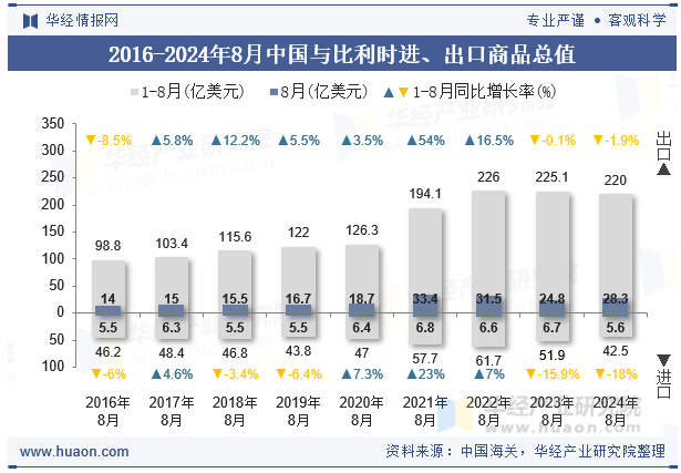 2016-2024年8月中国与比利时进、出口商品总值