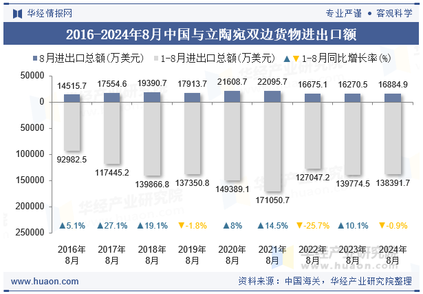 2016-2024年8月中国与立陶宛双边货物进出口额