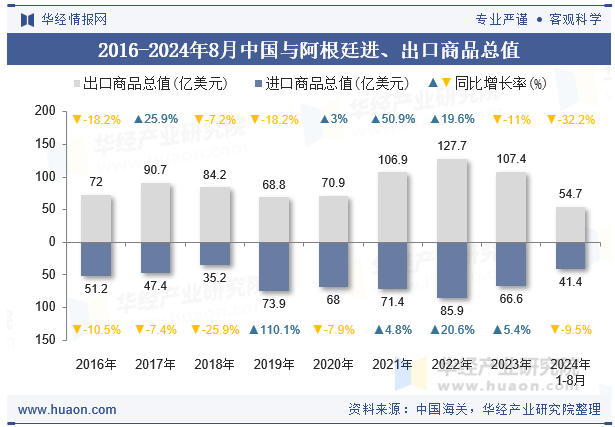 2016-2024年8月中国与阿根廷进、出口商品总值