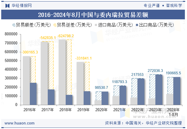 2016-2024年8月中国与委内瑞拉贸易差额