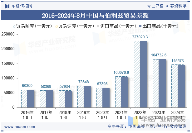 2016-2024年8月中国与伯利兹贸易差额