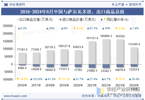 2016-2024年8月中国与萨尔瓦多进、出口商品总值