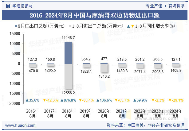 2016-2024年8月中国与摩纳哥双边货物进出口额