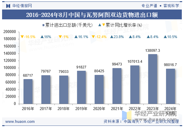 2016-2024年8月中国与瓦努阿图双边货物进出口额