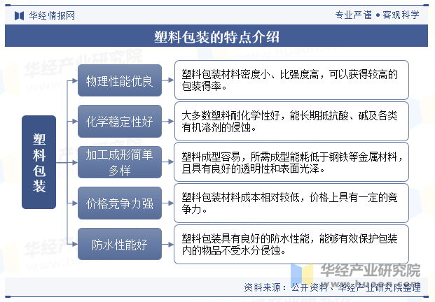 塑料包装的特点介绍