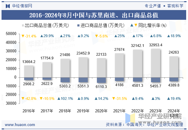 2016-2024年8月中国与苏里南进、出口商品总值