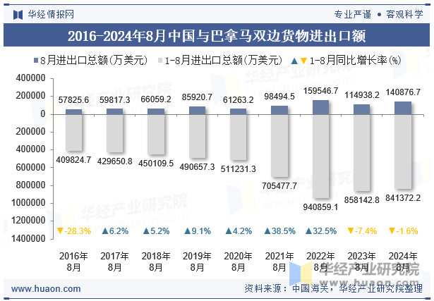 2016-2024年8月中国与巴拿马双边货物进出口额