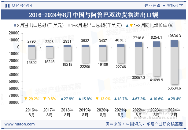 2016-2024年8月中国与阿鲁巴双边货物进出口额