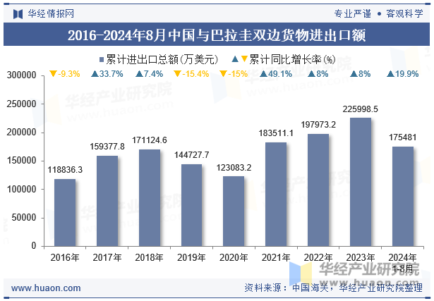 2016-2024年8月中国与巴拉圭双边货物进出口额