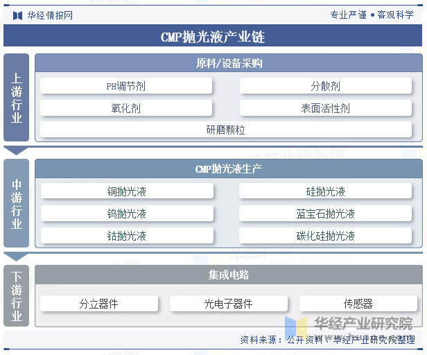 CMP抛光液产业链