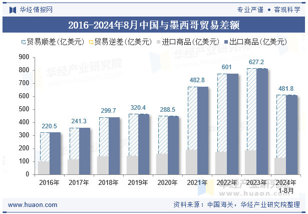 2016-2024年8月中国与墨西哥贸易差额