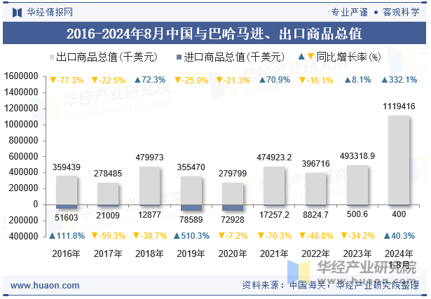 2016-2024年8月中国与巴哈马进、出口商品总值