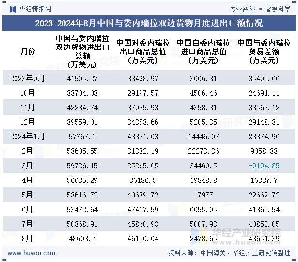 2023-2024年8月中国与委内瑞拉双边货物月度进出口额情况