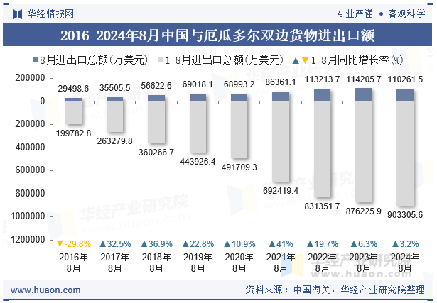 2016-2024年8月中国与厄瓜多尔双边货物进出口额