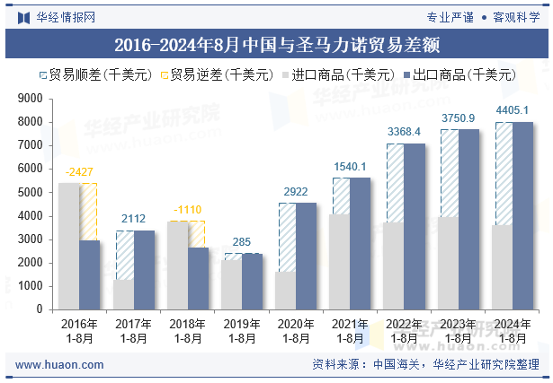 2016-2024年8月中国与圣马力诺贸易差额