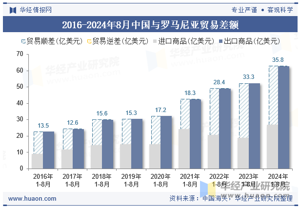 2016-2024年8月中国与罗马尼亚贸易差额