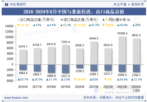 2016-2024年8月中国与莱索托进、出口商品总值