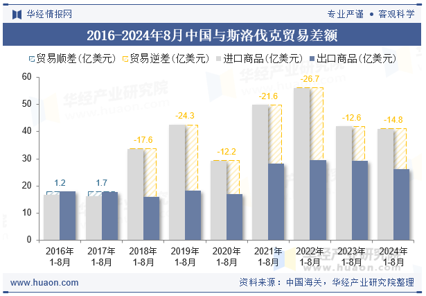 2016-2024年8月中国与斯洛伐克贸易差额