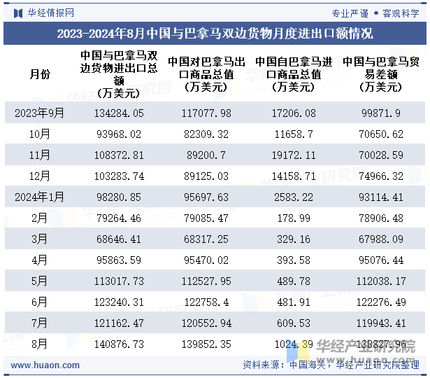 2023-2024年8月中国与巴拿马双边货物月度进出口额情况