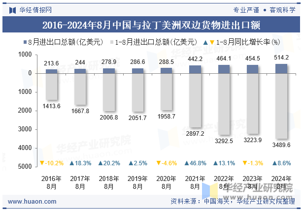 2016-2024年8月中国与拉丁美洲双边货物进出口额