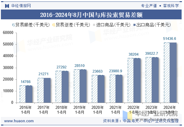 2016-2024年8月中国与库拉索贸易差额