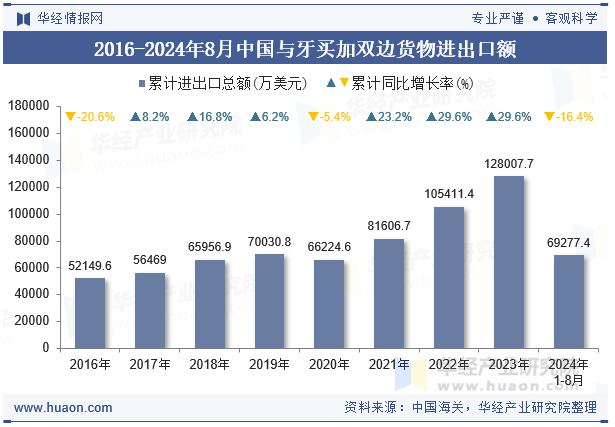 2016-2024年8月中国与牙买加双边货物进出口额