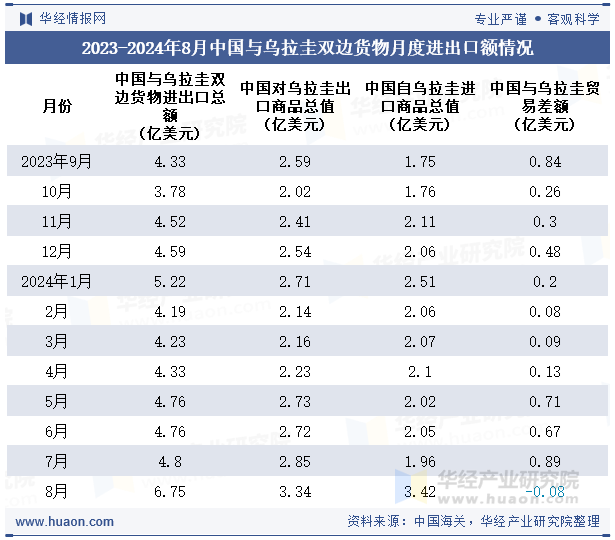 2023-2024年8月中国与乌拉圭双边货物月度进出口额情况