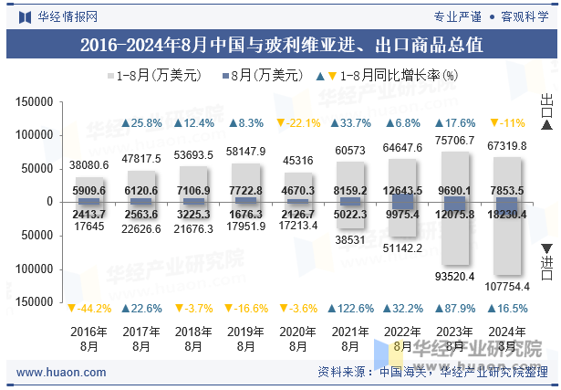 2016-2024年8月中国与玻利维亚进、出口商品总值