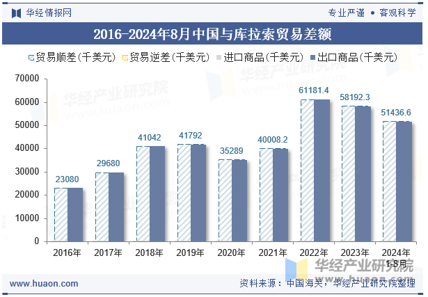 2016-2024年8月中国与库拉索贸易差额