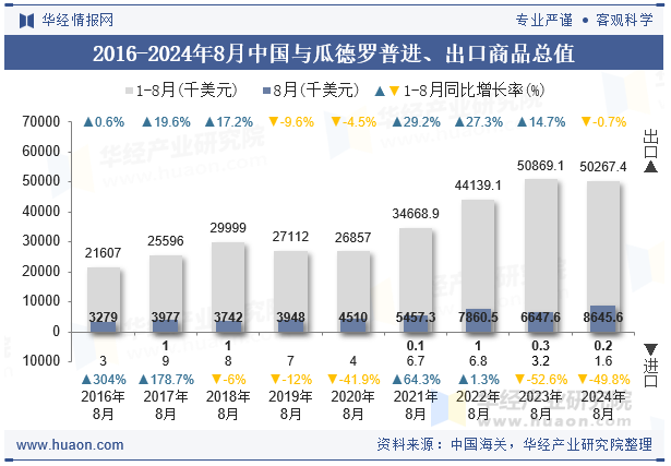 2016-2024年8月中国与瓜德罗普进、出口商品总值