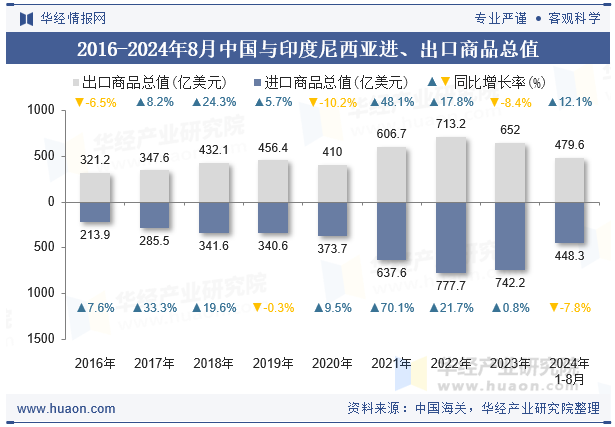 2016-2024年8月中国与印度尼西亚进、出口商品总值