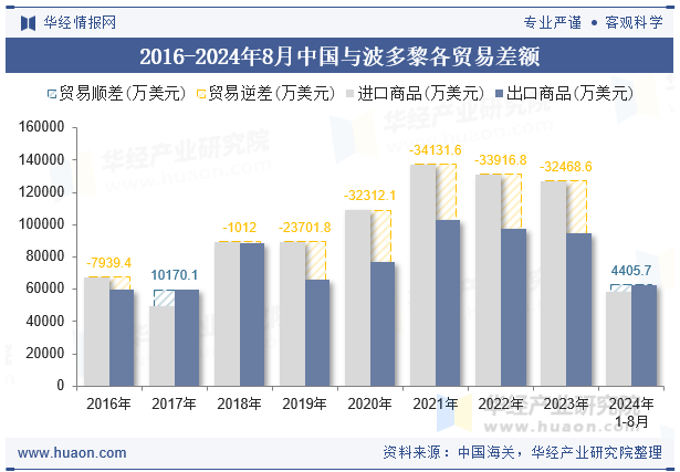 2016-2024年8月中国与波多黎各贸易差额