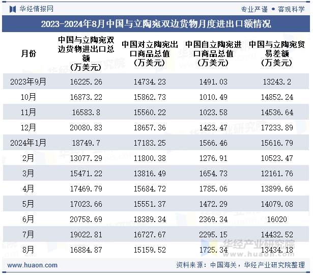 2023-2024年8月中国与立陶宛双边货物月度进出口额情况