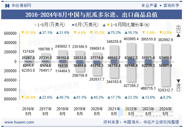 2016-2024年8月中国与厄瓜多尔进、出口商品总值