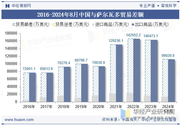 2016-2024年8月中国与萨尔瓦多贸易差额