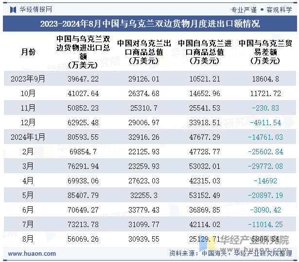 2023-2024年8月中国与乌克兰双边货物月度进出口额情况