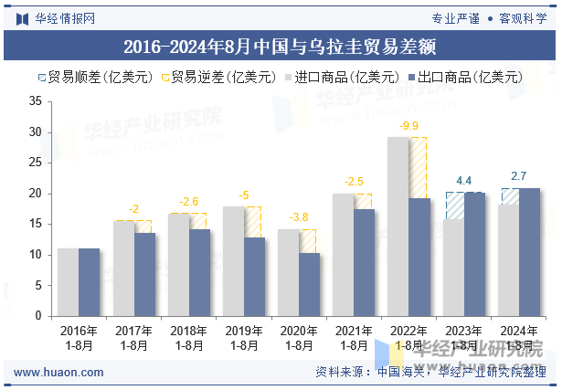 2016-2024年8月中国与乌拉圭贸易差额