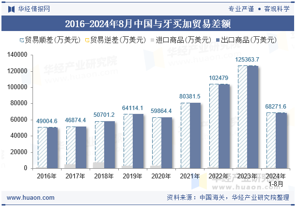 2016-2024年8月中国与牙买加贸易差额